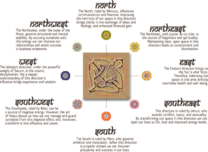 A chart showing Vastu / Feng Shui yantras, directions and benefits.